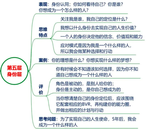 NLP中认知到理解的6个思维层次解析插图4